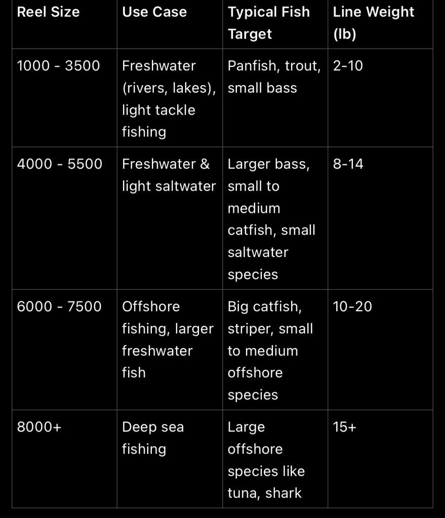 spinning reel sizes chart