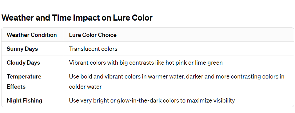 lure color selection chart