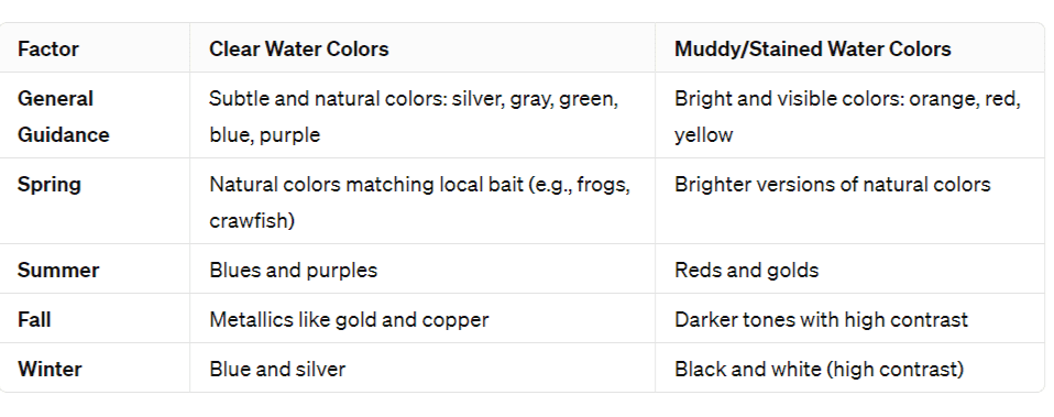 water clarity lure color selection chart